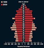 demografische Wandel