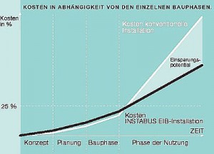 Gebäude Technik