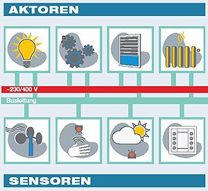 Gebäudevisualisierung